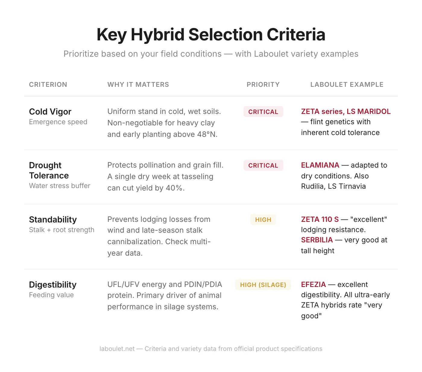 Four cards showing key corn hybrid selection criteria: cold vigor, drought tolerance, standability, and disease resistance with priority levels